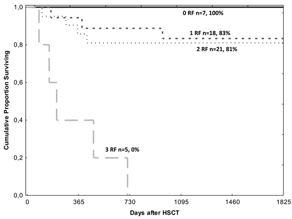 Overall survival after HSCT in patients without (