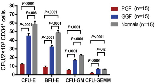 Defective colony-forming unit plating efficiency of CD34-positive bone marrow cells from subjects with poor graft function compared to those with good graft function.
