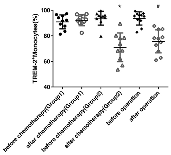 Reduction of tumor burden, by operation or chemotherapy, led to the obvious decline of TREM-2 expression.