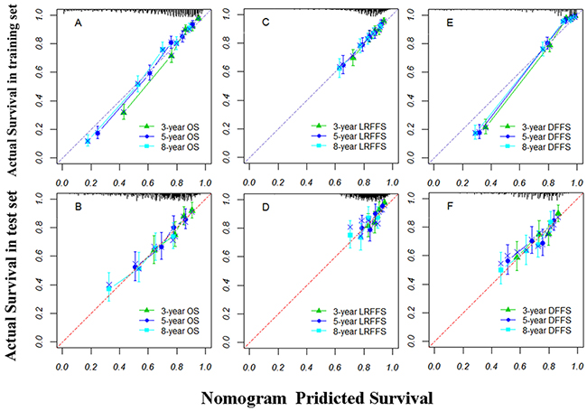 The calibration curves of nomograms for predicting overall survival (OS) at A and B.