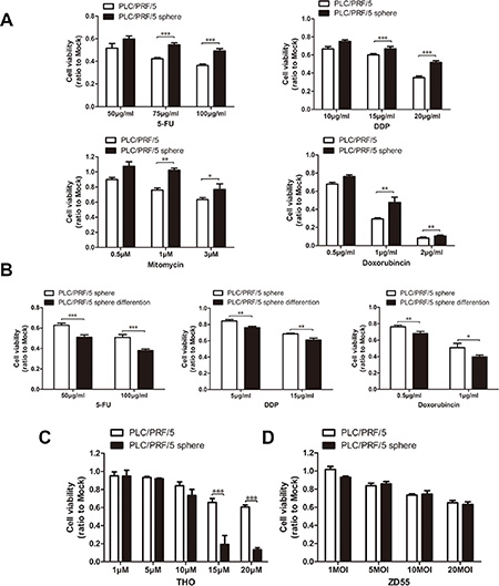 Sphere-forming cells were resistance to conventional chemotherapeutics in vitro, but not to THO and ZD55.