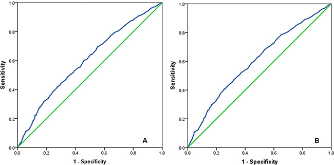 The receiver operating characteristic curve for predicting cervical cancer-related survival (A) and overall survival (B) of cervical cancer patients using lymph node ratio.