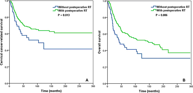 Impact of postoperative radiotherapy on cervical cancer-related survival (A) and overall survival (B) in the subgroup of cervical cancer patients with &#x003E; 10 removed lymph nodes and a lymph node ratio &#x003E; 0.16.