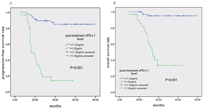 Patient survival outcomes based on post-treatment sPD-L1 levels.