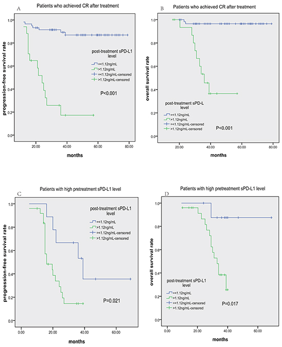 Progression-free survival (PFS) and overall survival (OS) according to post-treatment sPD-L1 level (&#x2264;1.12 vs. &#x003E;1.12 ng/mL) in ENKTCL patients.