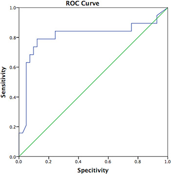 CK19 copy number and nSLN status.