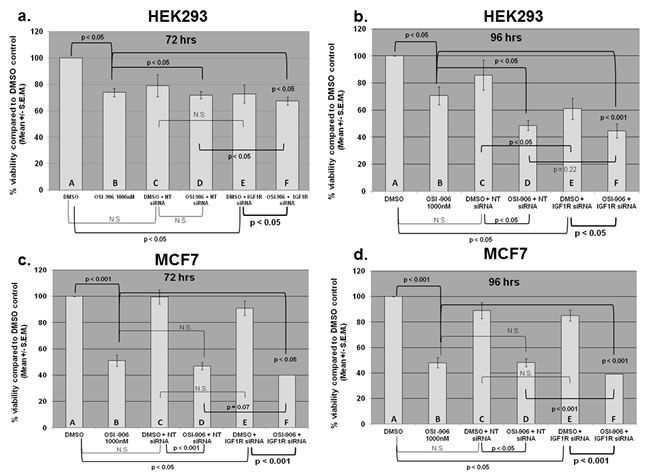 Viability assay results for HEK293 (low glucose) and MCF7 (high glucose) cells transfected with non-targeted or IGF-1R siRNA alone, treated with OSI-906 alone, or various combinations as indicated.