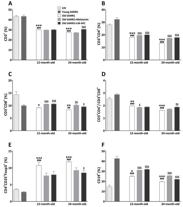 Effect of LW-AFC on the subsets of spleen lymphocytes in SAMR1 mice.