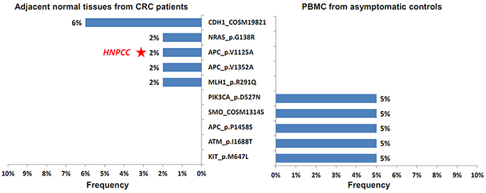 Five unique independent nonsynonymous variants were identified in the 50 normal tissue samples from the CRC patients (left half) and 20 PBMC DNA from the asymptomatic controls (right half).