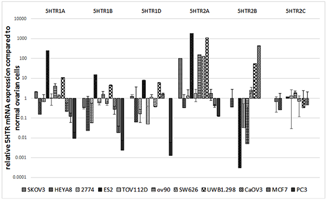 Relative 5HTR (families 1 and 2) mRNA expression of 9 OCC lines (SKOV3, HEYA8, 2774, ES2, TOV112D, OV90, SW626, UWB1.298 and CaOV3) compared to normal ovarian cells on a log scale.