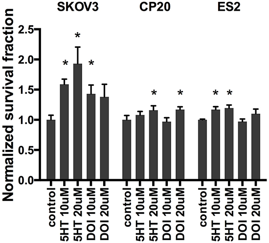 Clonogenic survival assays in SKOV3, CP20 and ES2 cells.