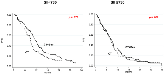 Kaplan-Meier curves of progression-free survival according to treatment as a function of SII.