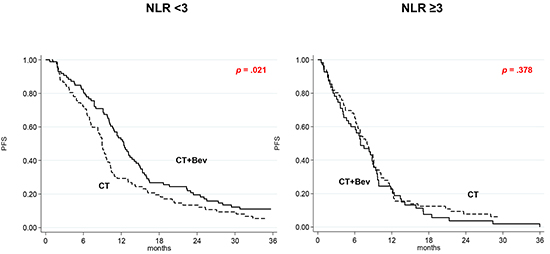 Kaplan-Meier curves of progression-free survival according to treatment as a function of NLR.