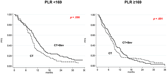 Kaplan-Meier curves of progression-free survival according to treatment as a function of PLR.