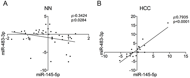 miR-145-5p/miR-483-3p correlations in non-neoplastic liver and hepatocellular carcinoma.