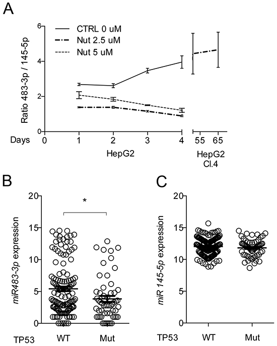 miR-145-5p and miR-483-3p expressions related to TP53 activity and mutational status.