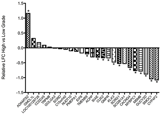 Waterfall plot depicting the relative expression of indicated transcripts in the TCGA prostate cancer dataset in high-grade (Gleason sum &#x003E; 8; n &#x003D; 79) compared to low-grade (Gleason sum &#x003C; 6; n &#x003D; 55) tumours.