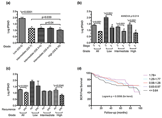 Figure 3: