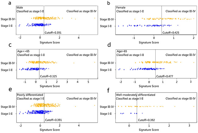 Signature scores for each patient regarding the classification of tumor stage (I-II vs. III-IV) in subgroups.