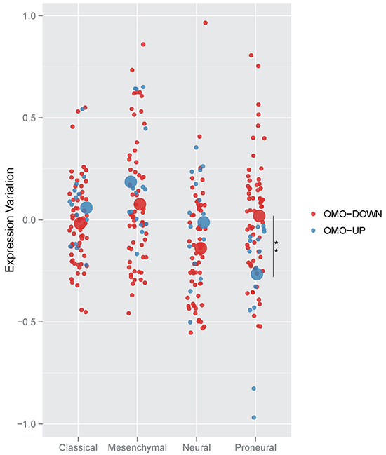 Averaged expression variation of Omo-down and Omo-up genes in GBM subtypes.