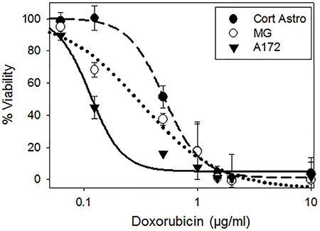 Potency assay employing doxorubicin (DOX) to investigate the influence of HALNP targeting specificity and endolysosomal escape on therapeutic efficacy.