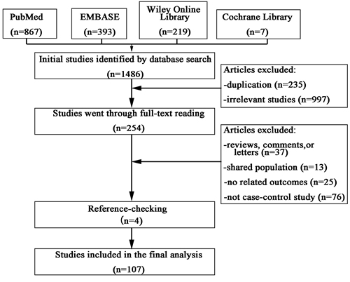 Flow diagram of the included studies.
