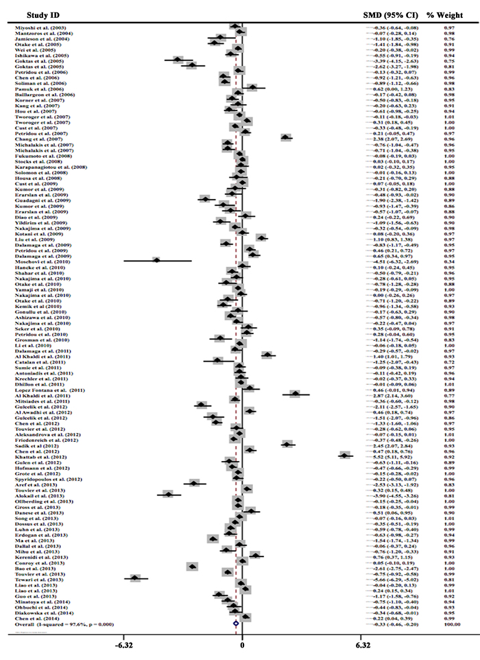 Forest plot of studies in circulating total adiponectin and cancer risk.