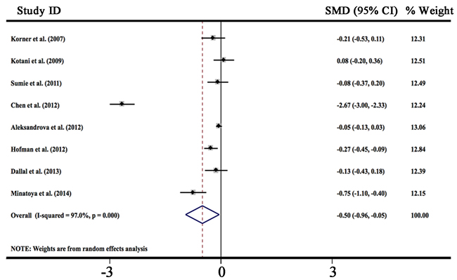 Forest plot of studies in circulating high molecular weight adiponectin and cancer risk.