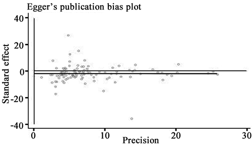 Egger&#x2019;s linear regression test for publication bias detection.