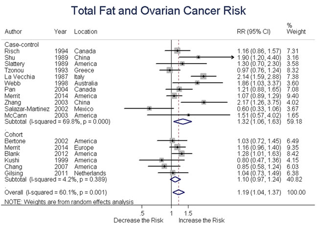 Relationship between total fat intake and ovarian cancer risk.