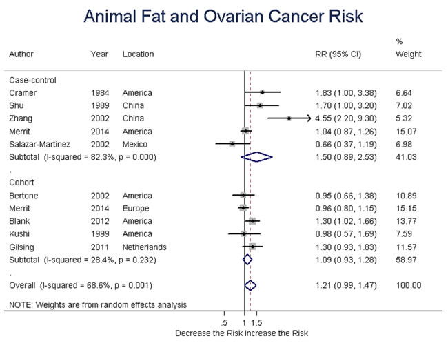 Relationship between animal fat intake and ovarian cancer risk.