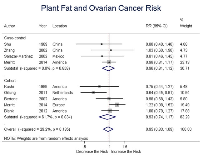Relationship between plant fat intake and ovarian cancer risk.