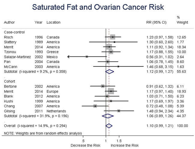 Relationship between saturated fat intake and ovarian cancer risk.