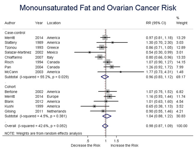 Relationship between monounsaturated fat intake and ovarian cancer risk.