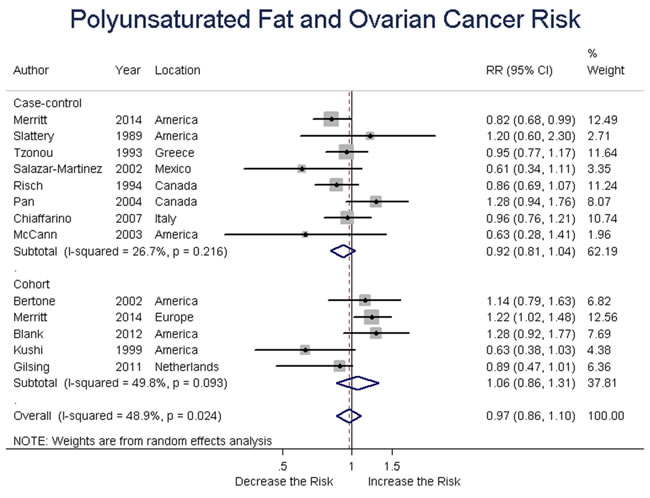 Relationship between polyunsaturated fat intake and ovarian cancer risk.