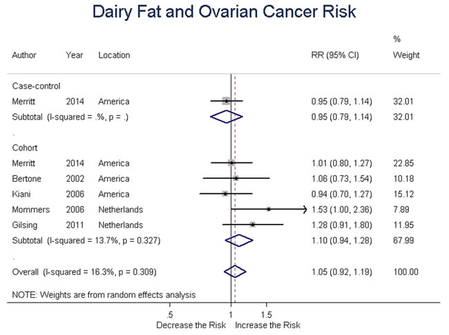 Relationship between dairy fat intake and ovarian cancer risk.