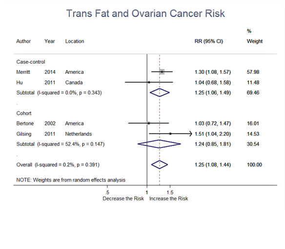 Relationship between trans fat intake and ovarian cancer risk.