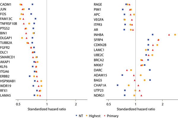 Comparison of strength of genes in predicting clinical recurrence when assessed in adjacent normal-appearing (NT) and tumor tissues (primary or highest Gleason pattern).