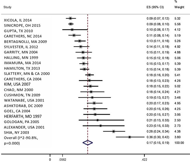 Figure 2a: Forest plot of MSI frequency (X-axis) by study (name of author, state and year).