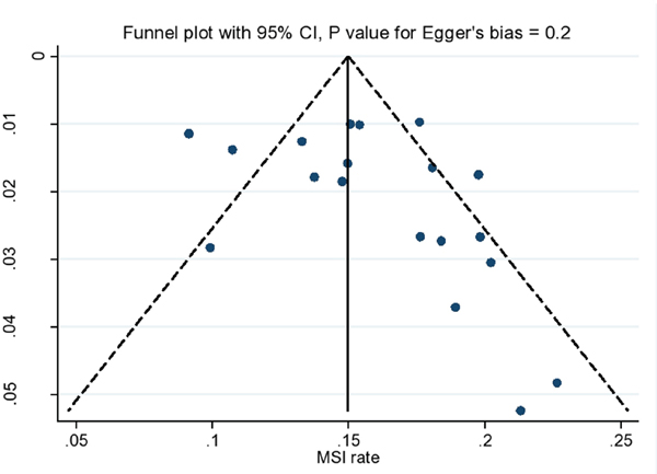 Figure 2b:Funnel plot showing the association between MSI% on X-axis and standard error on Y-axis for individual studies.
