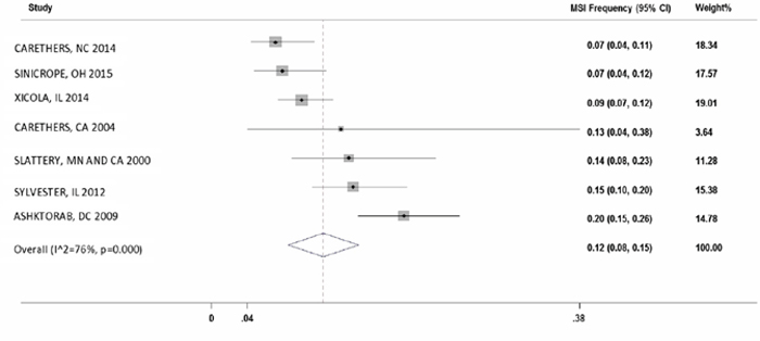 Forest plot of MSI frequency(X-axis) in African Americans.