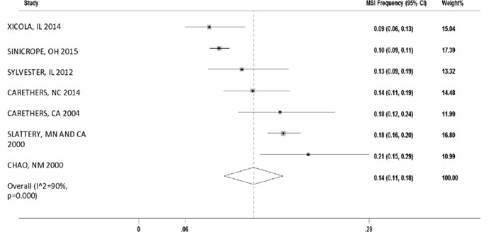 Forest plot of MSI frequency(X-axis) in Caucasians.