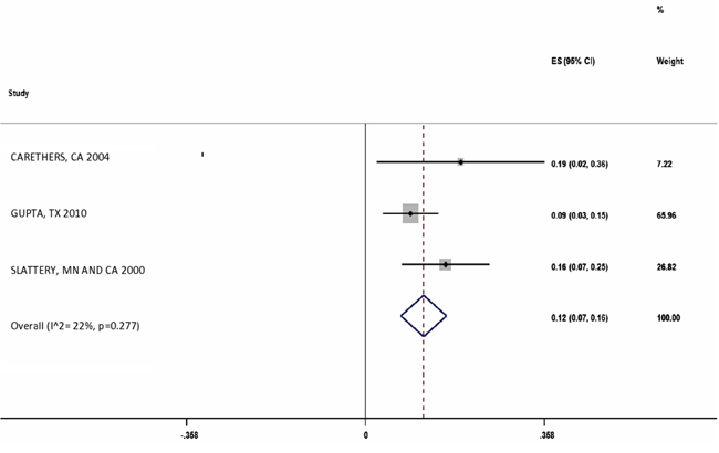 Forest plot of Odds Ratio of MSI frequency in African Americans compared to Caucasians.