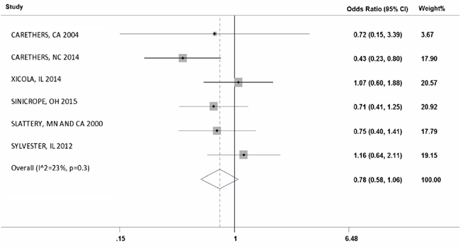 Forest plot of MSI frequency(X-axis) in Hispanics.