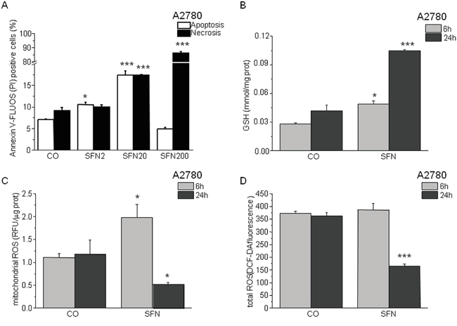 Sulforaphane (SFN) increases apoptosis in a concentration-dependent manner (A) and modulates GSH (B) and ROS (C,D) in a time-dependent manner.