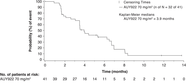 Kaplan&#x2013;Meier plot of progression-free survival as per investigator in the 70 mg/m2 cohort.
