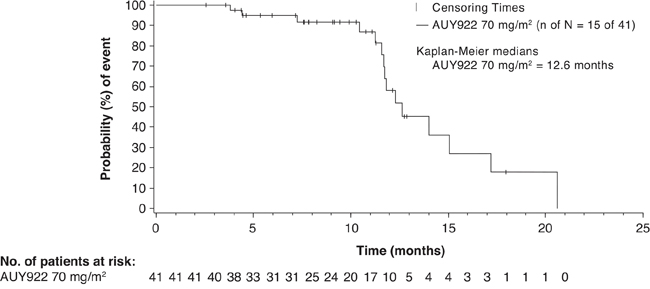 Kaplan&#x2013;Meier plot of overall survival as per investigator in the 70 mg/m2 cohort.