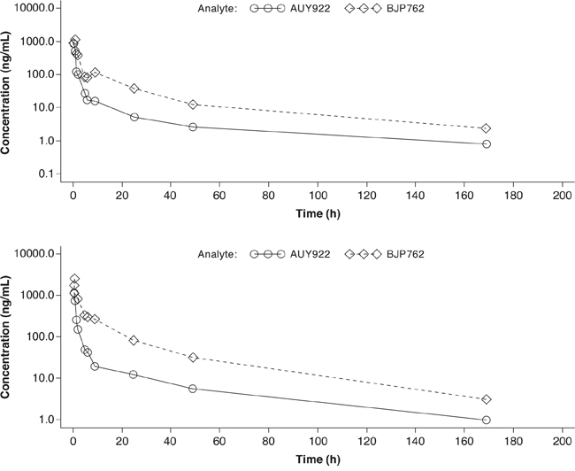 Semi-logarithmic arithmetic mean concentration-time profiles for plasma AUY922 and BJP762 in combination with trastuzumab.