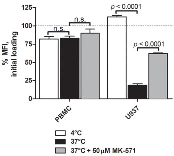 cAMP efflux activity of U937 cells and human PBMCs.