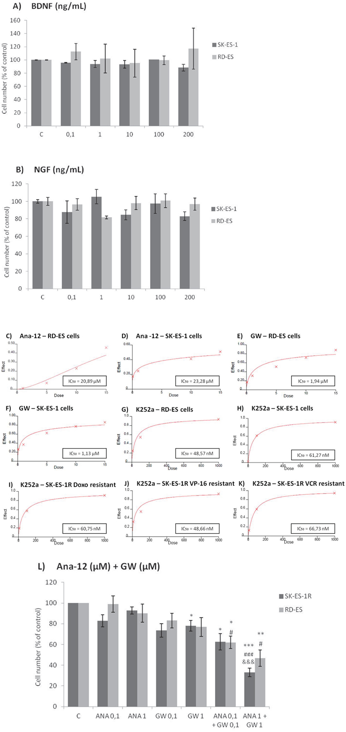 Inhibition of TrkA or TrkB reduces ES cell proliferation.